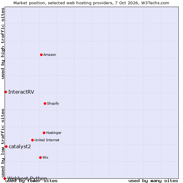 Market position of catalyst2 vs. InteractRV vs. Webhost Python