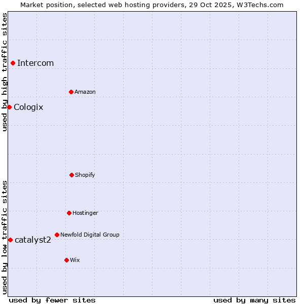Market position of Intercom vs. catalyst2 vs. Cologix