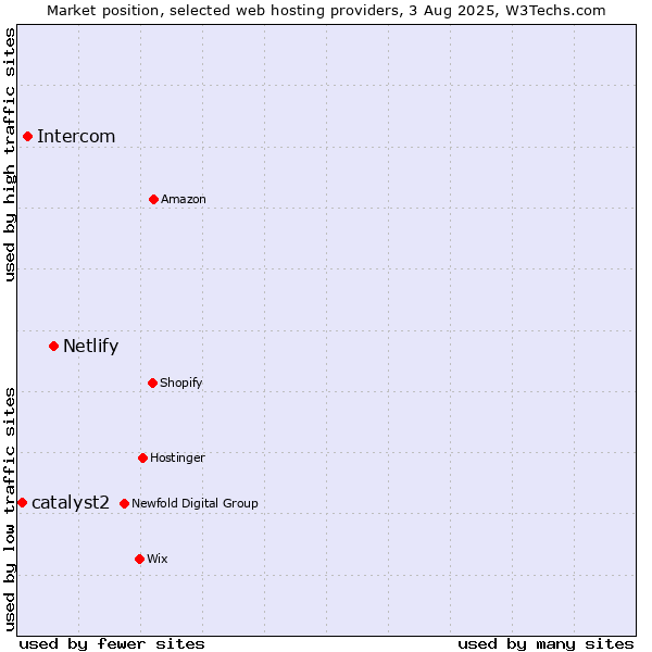 Market position of Netlify vs. Intercom vs. catalyst2