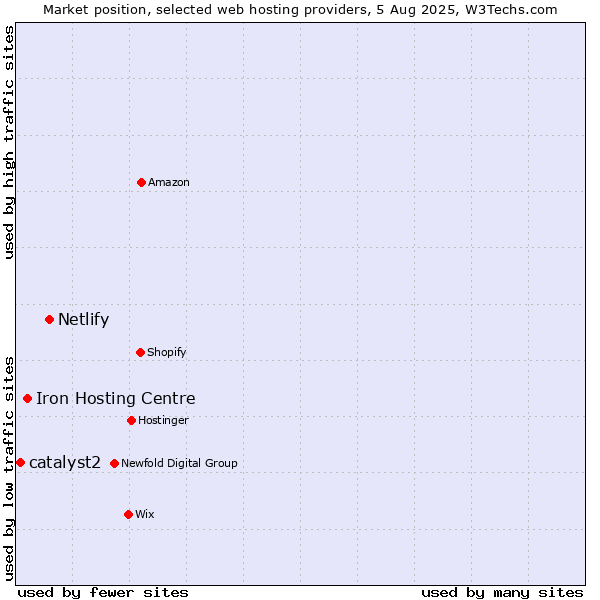 Market position of Netlify vs. Iron Hosting Centre vs. catalyst2