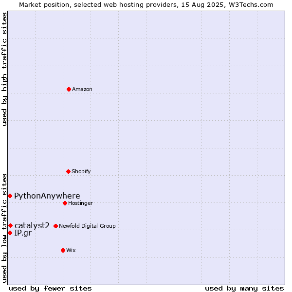 Market position of catalyst2 vs. IP.gr vs. PythonAnywhere