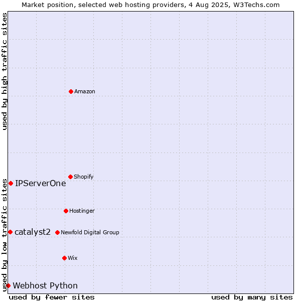 Market position of IPServerOne vs. catalyst2 vs. Webhost Python
