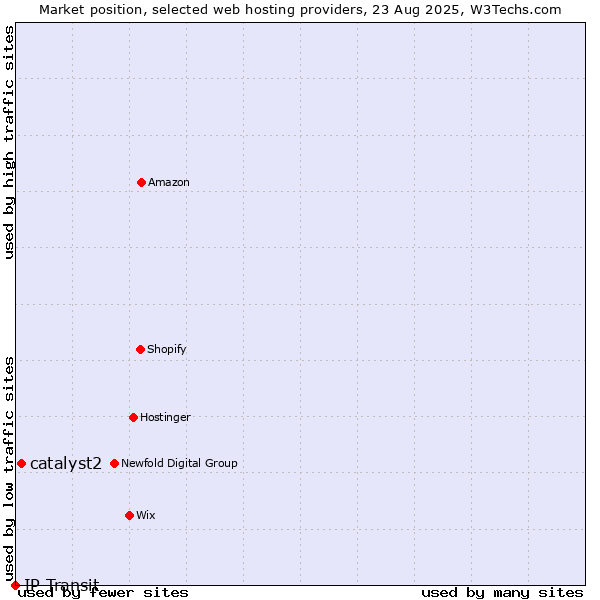 Market position of catalyst2 vs. IP Transit