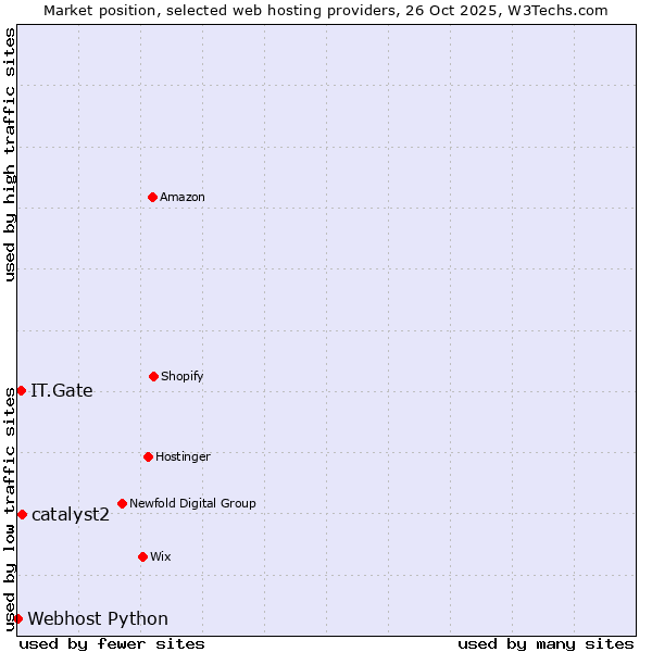 Market position of catalyst2 vs. IT.Gate vs. Webhost Python