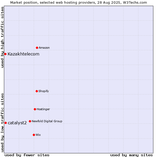 Market position of catalyst2 vs. Kazakhtelecom