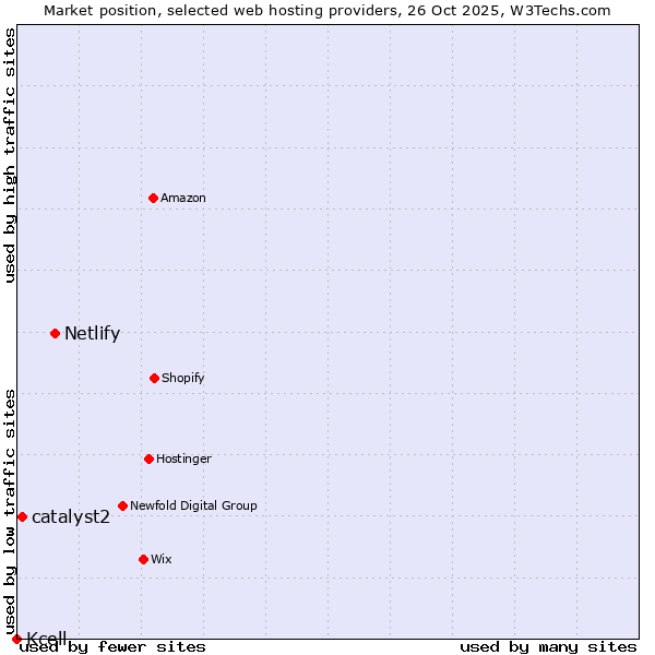 Market position of Netlify vs. catalyst2 vs. Kcell