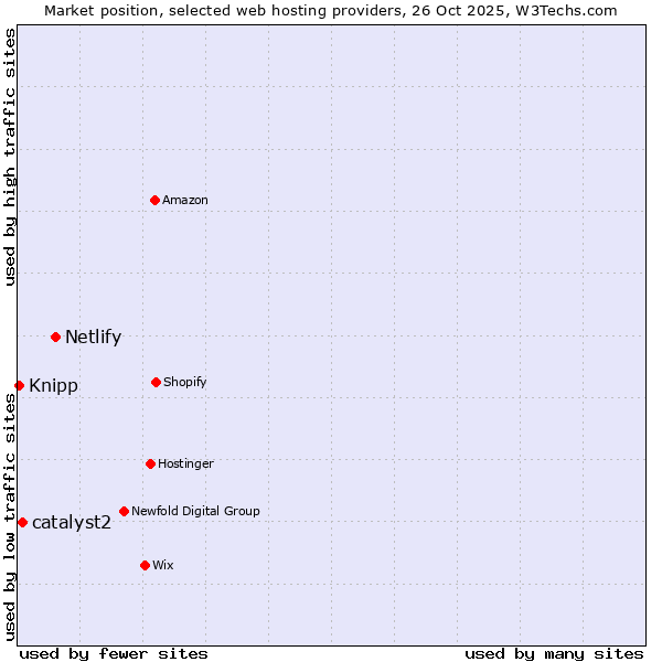 Market position of Netlify vs. catalyst2 vs. Knipp