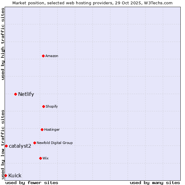 Market position of Netlify vs. catalyst2 vs. Kuick
