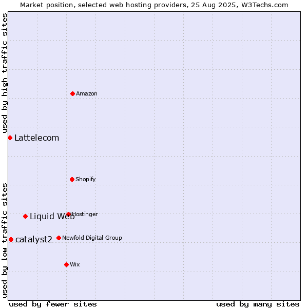 Market position of Liquid Web vs. catalyst2 vs. Lattelecom