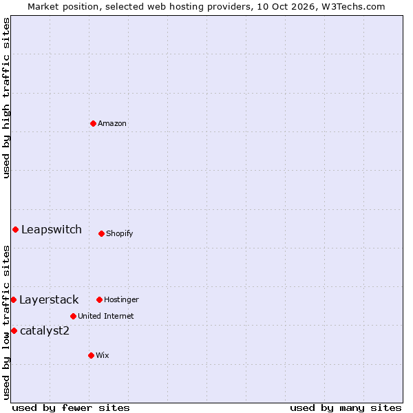Market position of Leapswitch vs. catalyst2 vs. Layerstack
