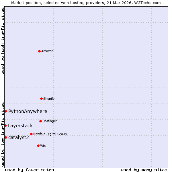 Market position of catalyst2 vs. PythonAnywhere vs. Layerstack