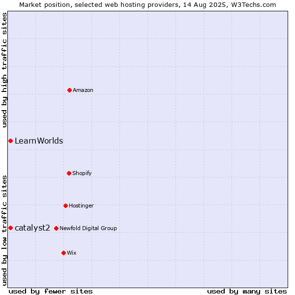 Market position of LearnWorlds vs. catalyst2