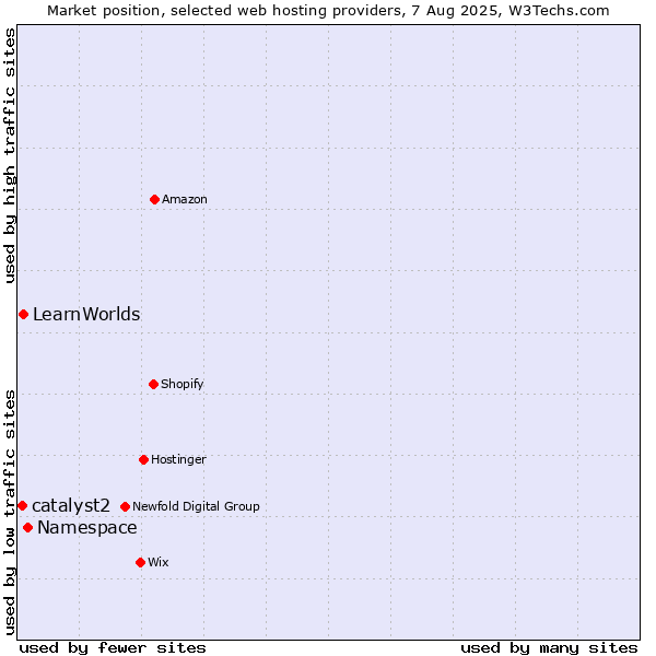 Market position of Namespace vs. LearnWorlds vs. catalyst2