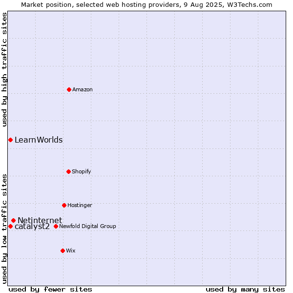 Market position of Netinternet vs. LearnWorlds vs. catalyst2