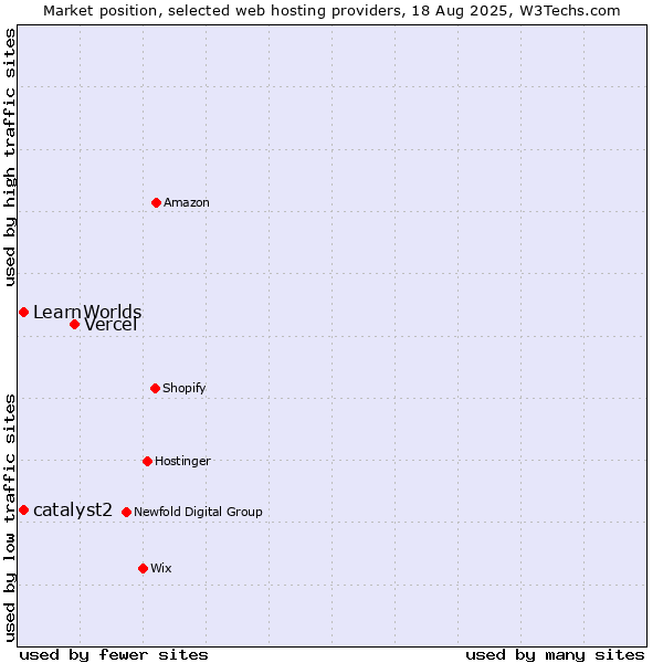 Market position of Vercel vs. catalyst2 vs. LearnWorlds