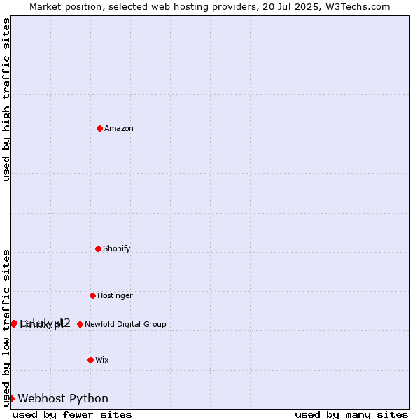 Market position of catalyst2 vs. Linux.pl vs. Webhost Python