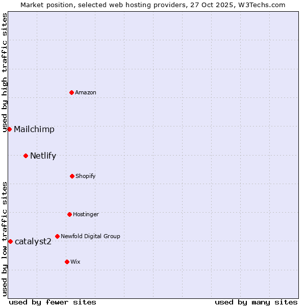 Market position of Netlify vs. catalyst2 vs. Mailchimp