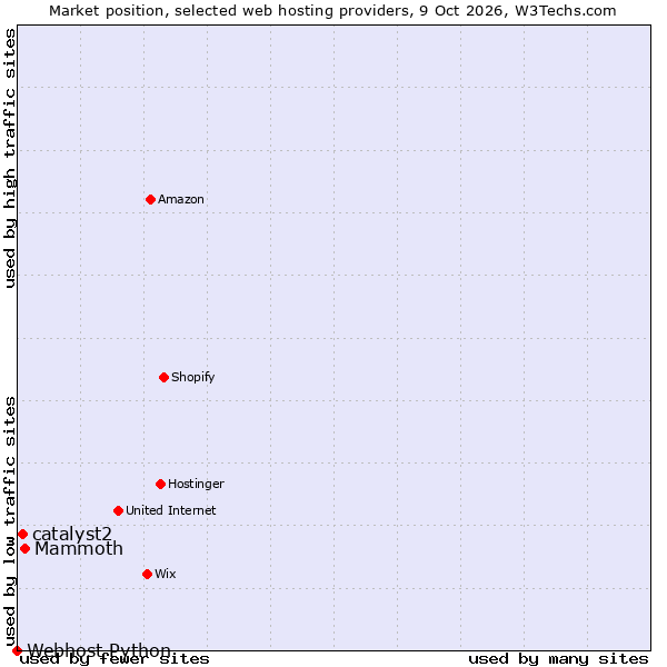 Market position of Mammoth vs. catalyst2 vs. Webhost Python