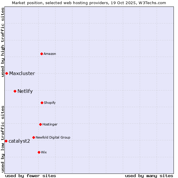 Market position of Netlify vs. Maxcluster vs. catalyst2