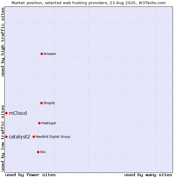 Market position of mCloud vs. catalyst2