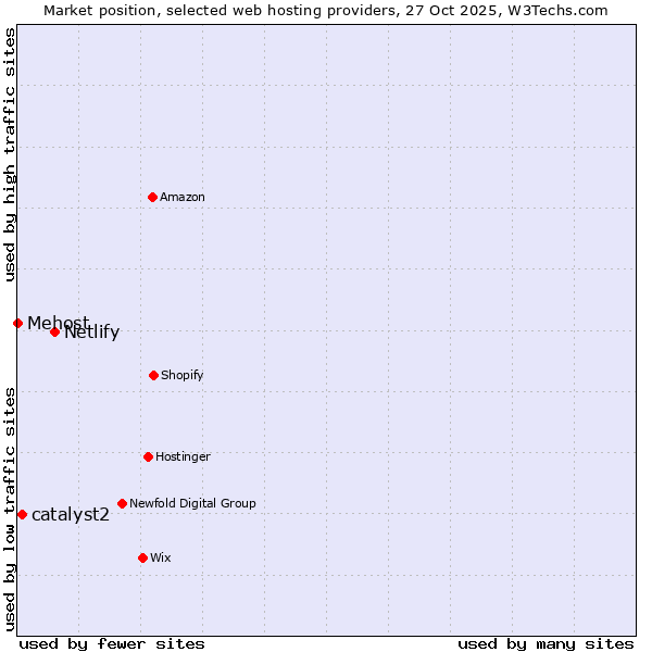 Market position of Netlify vs. catalyst2 vs. Mehost