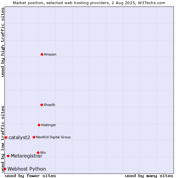 Market position of Metaregistrar vs. catalyst2 vs. Webhost Python