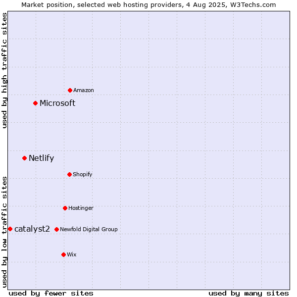 Market position of Microsoft vs. Netlify vs. catalyst2