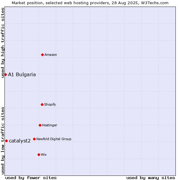 Market position of catalyst2 vs. A1 Bulgaria