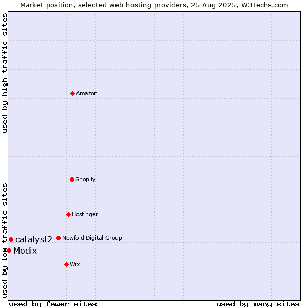 Market position of catalyst2 vs. Modix