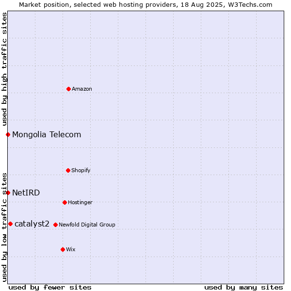 Market position of catalyst2 vs. NetIRD vs. Mongolia Telecom