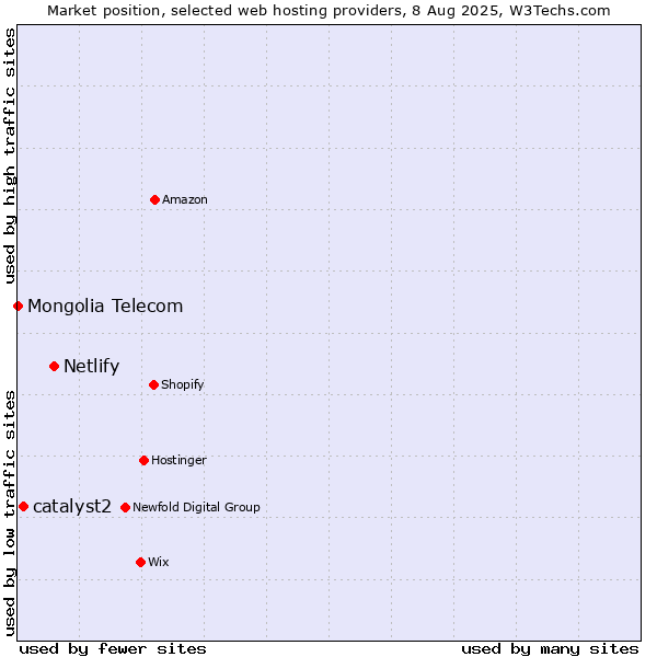 Market position of Netlify vs. catalyst2 vs. Mongolia Telecom