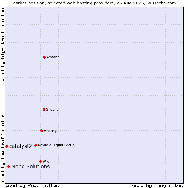 Market position of Mono Solutions vs. catalyst2