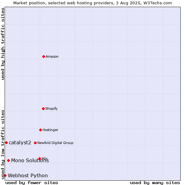 Market position of Mono Solutions vs. catalyst2 vs. Webhost Python