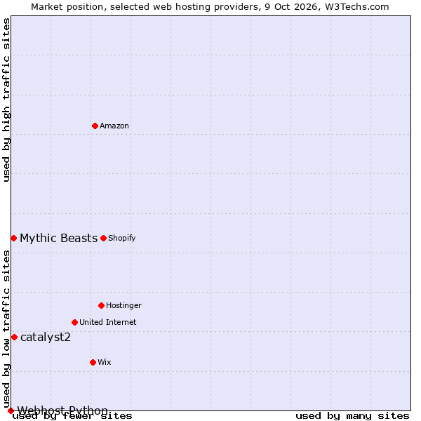 Market position of catalyst2 vs. Mythic Beasts vs. Webhost Python