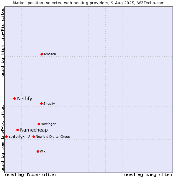 Market position of Namecheap vs. Netlify vs. catalyst2