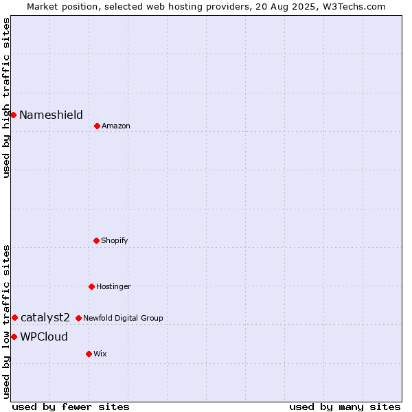 Market position of catalyst2 vs. WPCloud vs. Nameshield