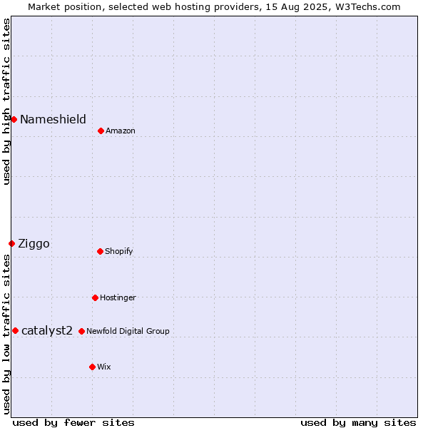 Market position of catalyst2 vs. Nameshield vs. Ziggo