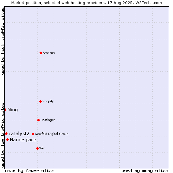 Market position of Namespace vs. catalyst2 vs. Ning