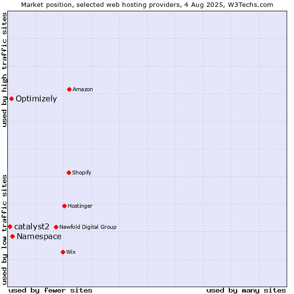 Market position of Namespace vs. Optimizely vs. catalyst2