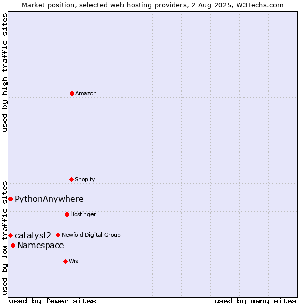 Market position of Namespace vs. catalyst2 vs. PythonAnywhere