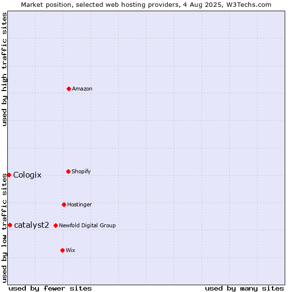 Market position of catalyst2 vs. Cologix