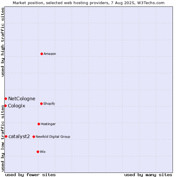 Market position of catalyst2 vs. NetCologne vs. Cologix