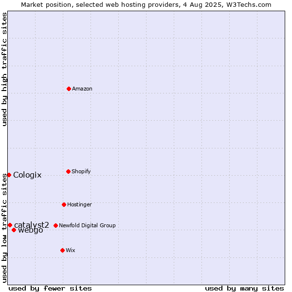 Market position of webgo vs. catalyst2 vs. Cologix