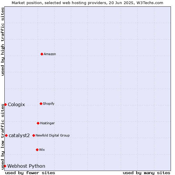 Market position of catalyst2 vs. Cologix vs. Webhost Python