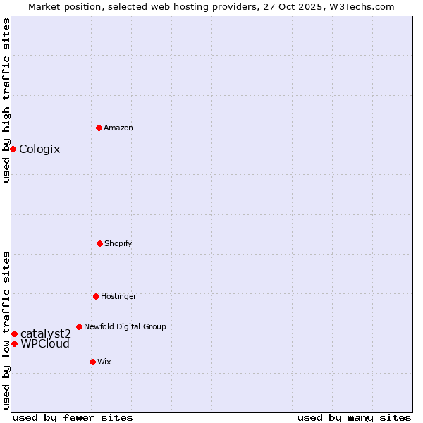 Market position of catalyst2 vs. WPCloud vs. Cologix