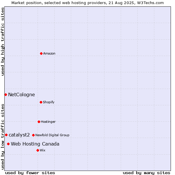 Market position of Web Hosting Canada vs. catalyst2 vs. NetCologne