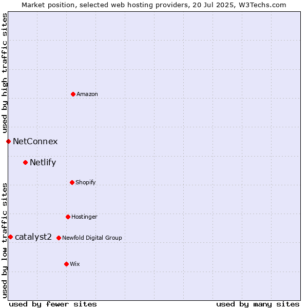 Market position of Netlify vs. catalyst2 vs. NetConnex