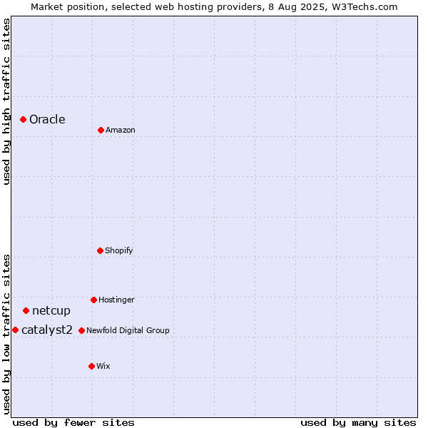 Market position of netcup vs. Oracle vs. catalyst2