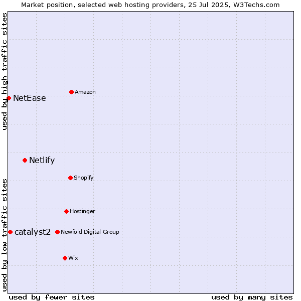Market position of Netlify vs. catalyst2 vs. NetEase