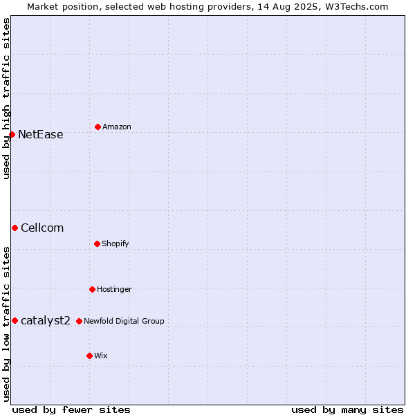 Market position of Cellcom vs. catalyst2 vs. NetEase